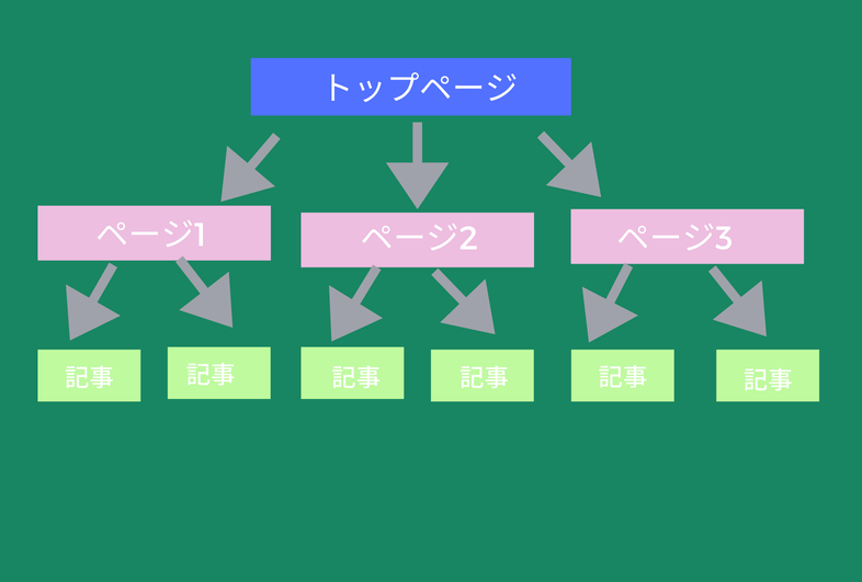 サイト設計
