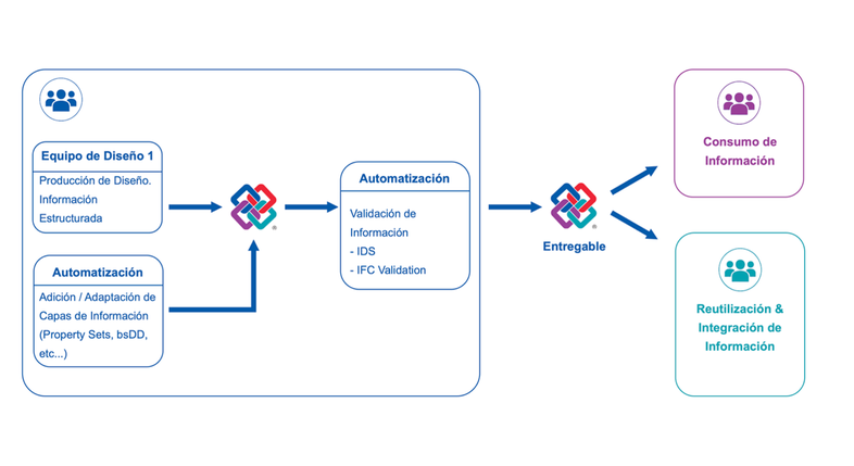 Integración de capas de información en procesos paralelos mediante automatizaciones