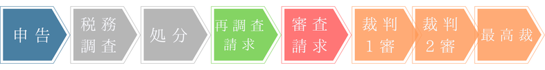 税金の紛争処理の流れ図