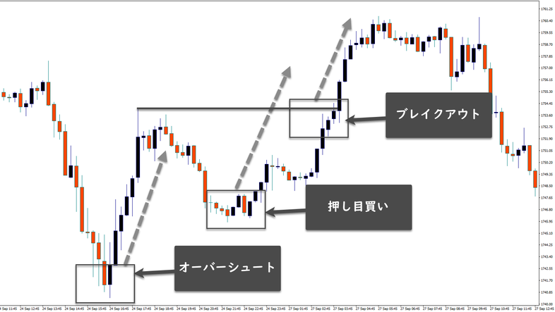 3つの売買タイミング