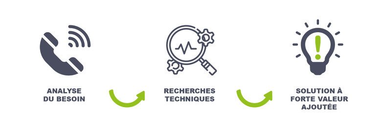 Notre valeur ajoutée : nous mettons tout en oeuvre pour proposer une solution performante à votre problématique