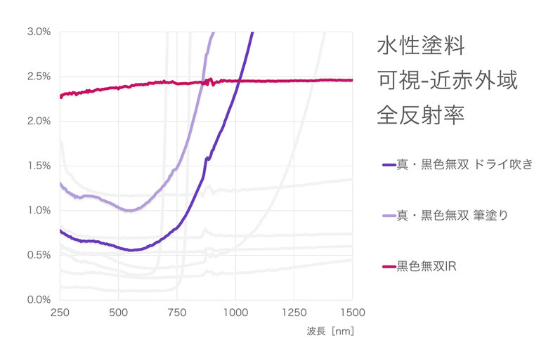 光陽反射防止素材　全比較グラフ