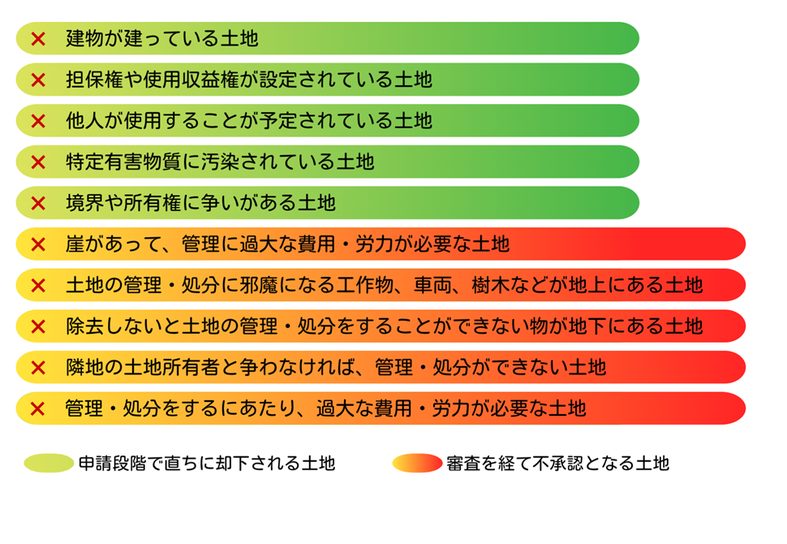 相続土地国庫帰属制度を利用できない土地