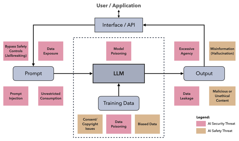 General GenAI Threat Model
