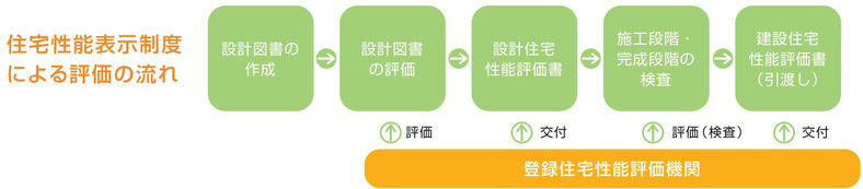 住宅性能表示制度による評価の流れ