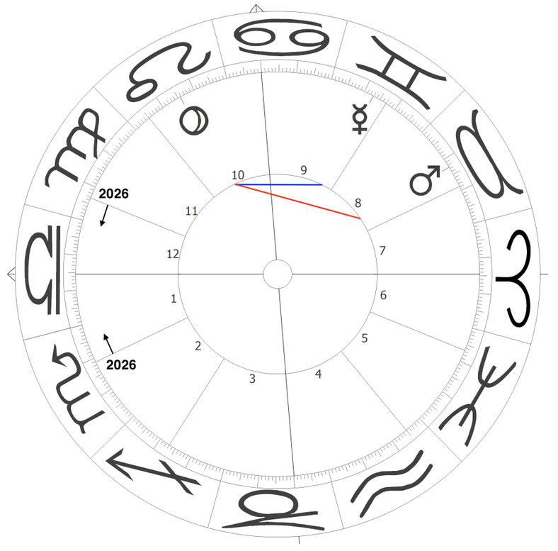 Phasenherrscher im Horoskop für die Bundesrepublik Deutschland ab 2026
