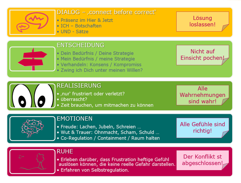 5 Schritte im Konflikt