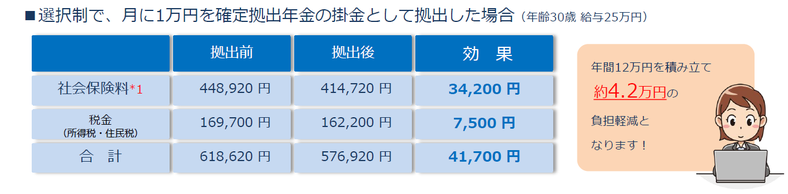 掛金1万円で年間4.2万円払わなくて済む