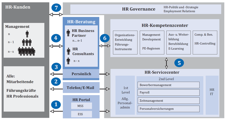 Grafik Integriertes HR-Geschäftsmodell nach Oertig (2007)