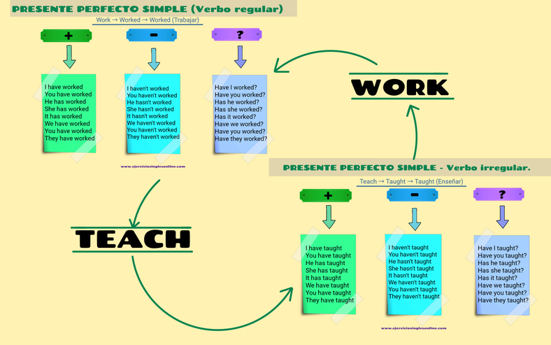 Conjugación presente perfecto simple en inglés.