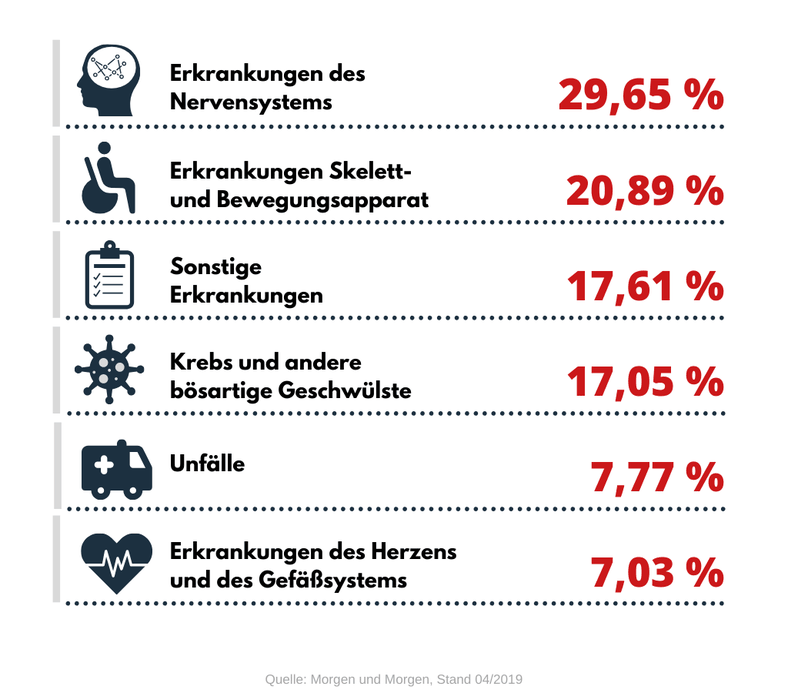 Ursachen der BU : Quelle Morgen und Morgen, Stand 04/2019