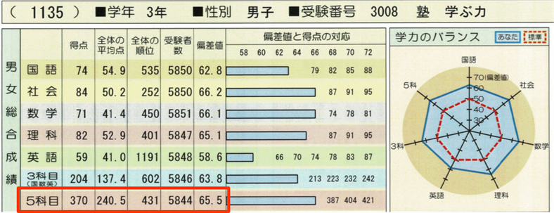 ５教科偏差値　65.5！