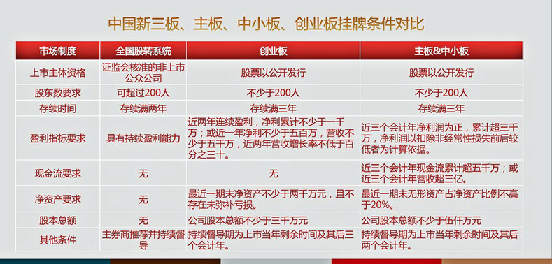 中国新三板、主板、中小、创业板挂牌条件对比