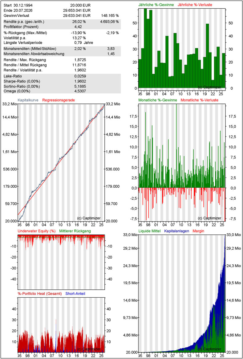Backtest AKTIENSTRATEGIE: MULTI-System SR2/3