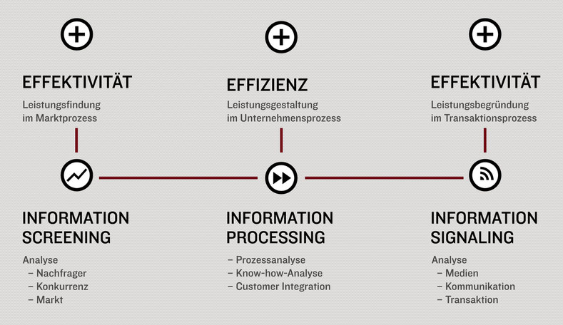 Informationsmanagement