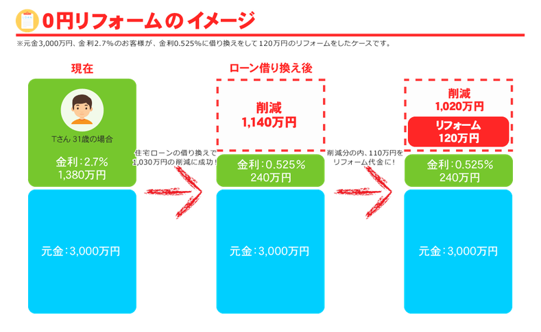 0円リフォームイメージ