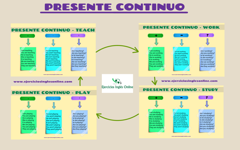 Conjugación presente continuo en inglés.