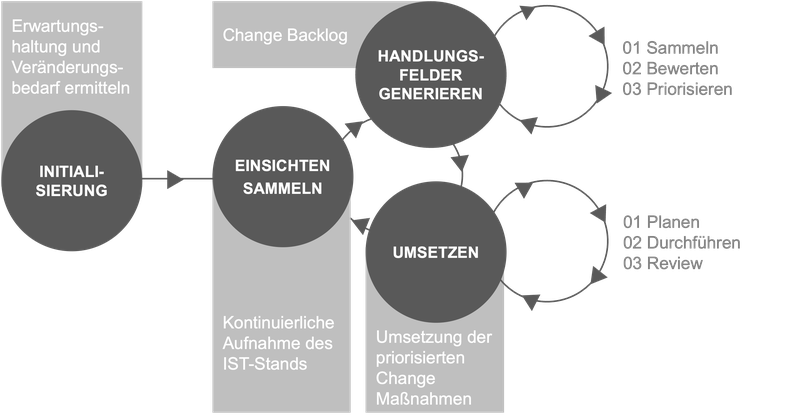 Lean Agile Change Management