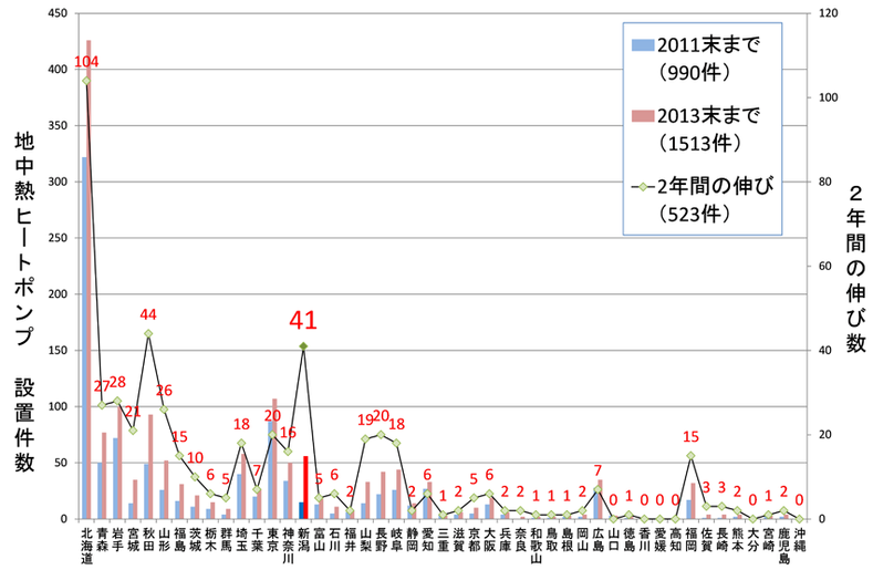 地中熱利用ヒートポンプシステムの設置状況調査の結果について（2012年11月13日、2015年1月27日） 環境省報道発表