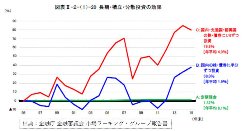 長期分散投資の効果《平賀ファイナンシャルサービシズ㈱》