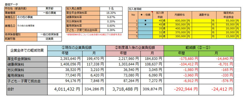 加入者5人の企業の負担軽減例《平賀ファイナンシャルサービシズ㈱》