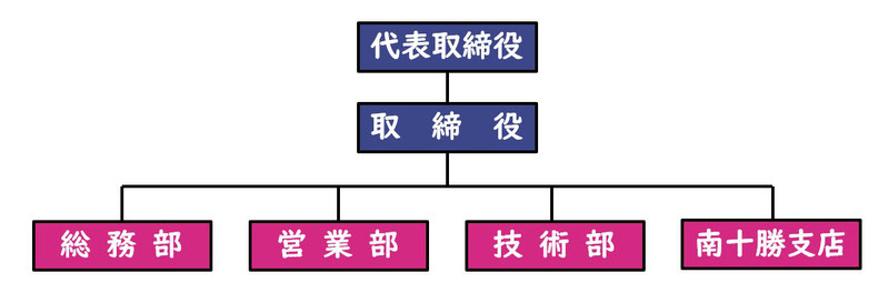 会社組織図