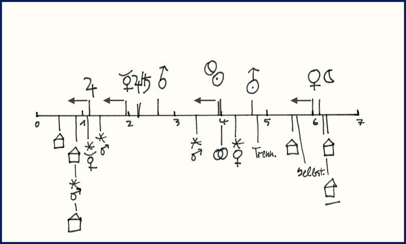 Geburtszeitkorrektur mit Auslösungen im Siebener-Rhythmus - Grafik von Christine Keidel-Joura