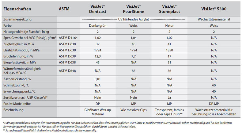 DENTAL VisiJet Materialreihe