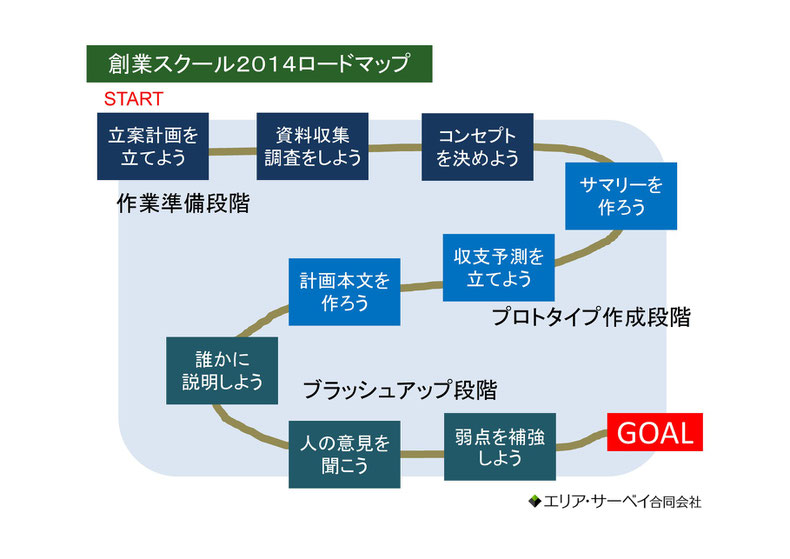 創業スクール２０１４ロードマップ