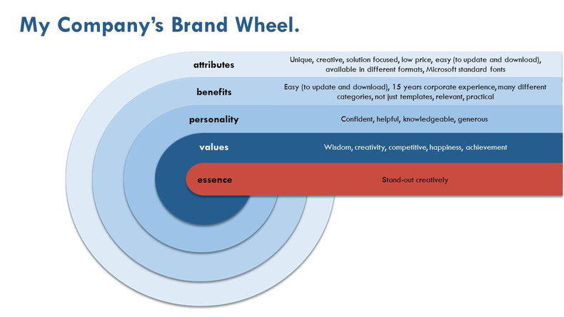 Brand wheel - la ruota del brand