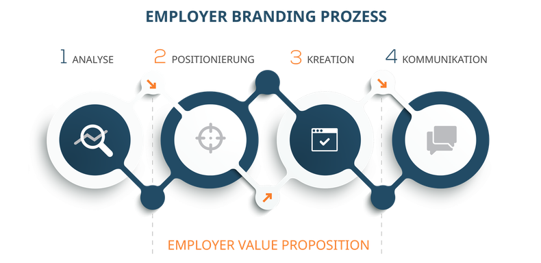 Employer Branding Prozess