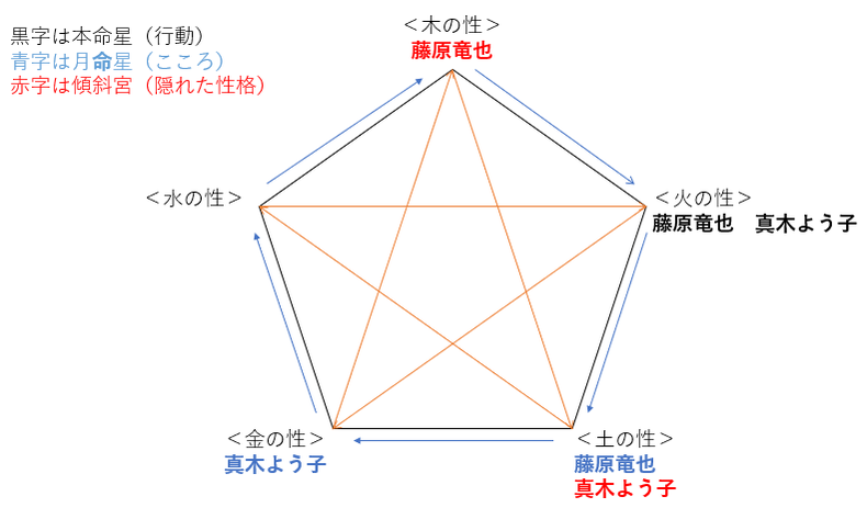 ドラマ『青のSP（スクールポリス）－学校内警察・嶋田隆平－』の藤原竜也さんと真木よう子さんの性格・運気・相性は？