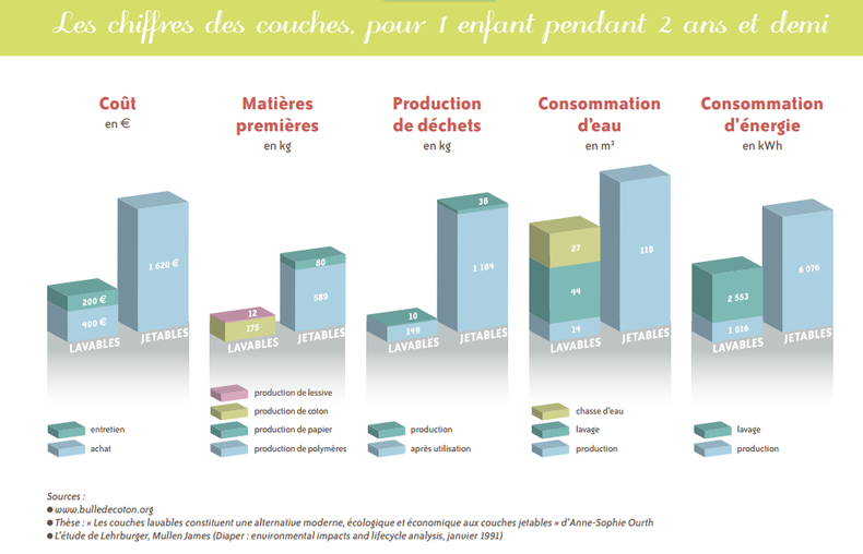 Comparatif couche lavable et couche jetable: coût de la couche lavable, matières premières, production de déchets de la couche lavable , consommation d'eau et d'énergie par la couche lavable