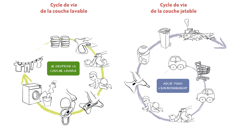 couches lavables :mode d'emploi de la couche lavable. Change avec une couche lavable, voile de protection d'une couche lavable, lavage d'une couche lavable, séchage d'une couche lavable. Mode d'emploi de la couche jetable