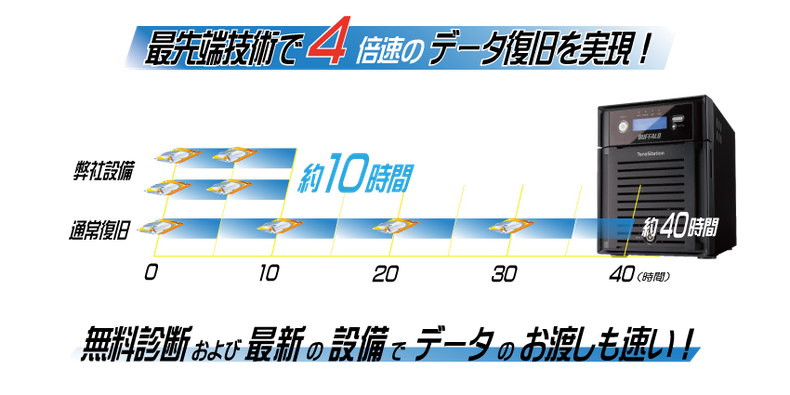 最先端技術で通常よりも４倍速でデータ復旧可能