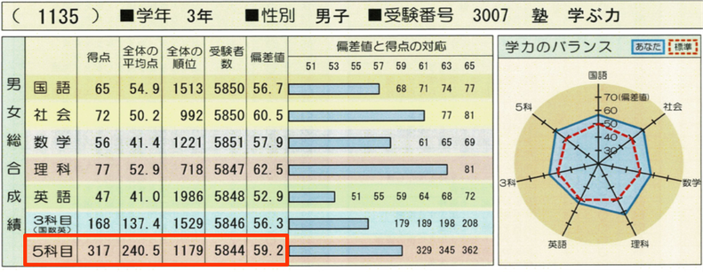 ５教科偏差値59.2！