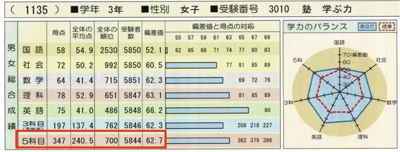 5教科偏差値62.7！