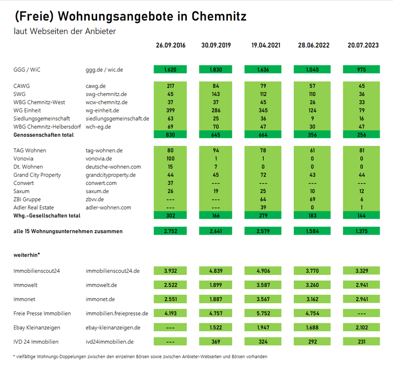 Zahl der Wohnungsangebote in Chemnitz lt. Webseiten der Anbieter