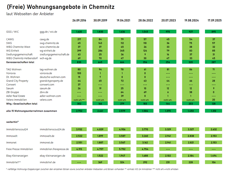 Zahl der Wohnungsangebote in Chemnitz lt. Webseiten der Anbieter