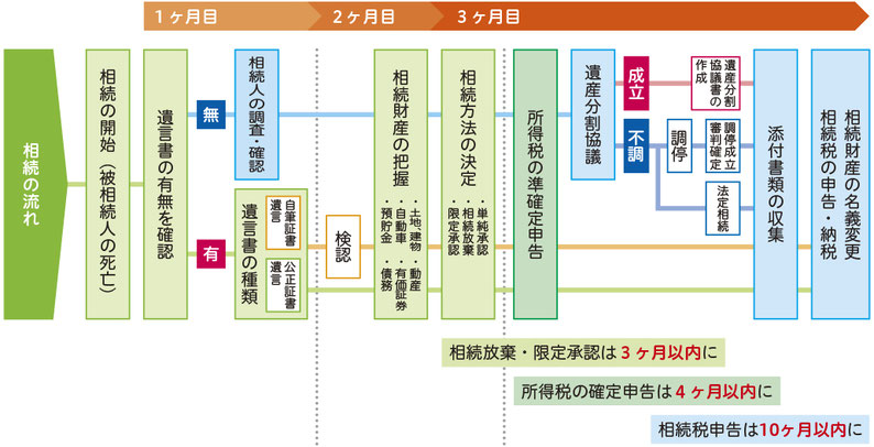 葬儀後の相続の流れ