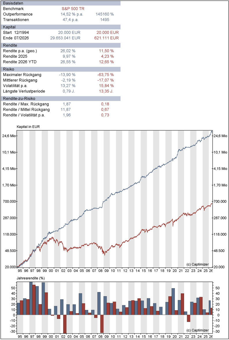 Backtest AKTIENSTRATEGIE: MULTI-Asset-Aktien-System SR2/3