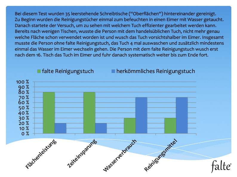 Statistik der falte Mikrofaser Reinigungstücher im Vergleich mit herkömmlichen Reinigungstüchern.