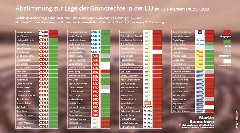 25.11.2020 - Abstimmung zur Lage der Grundrechte in der EU: Welche deutsche Abgeordneten stimmten dafür, den Namen von Julian Assange aus dem EU-Bericht zur Lage der Grundrechte zu entfernen.