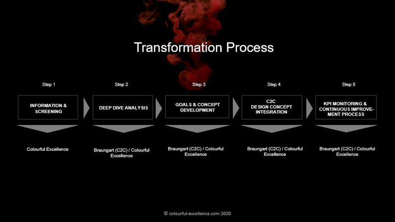 Colourful Excellence Transformation Process in cooperatoin with braungart.com