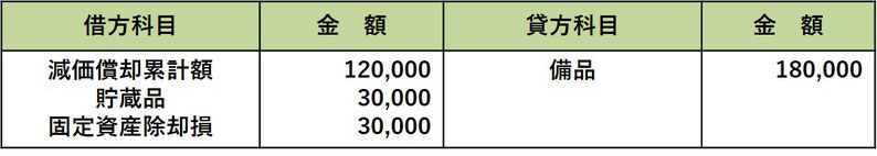 固定資産除却損