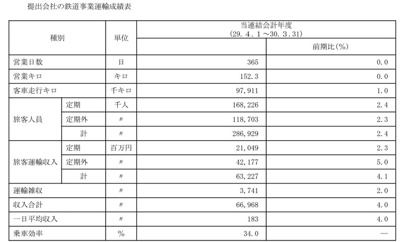 2017 運輸成績