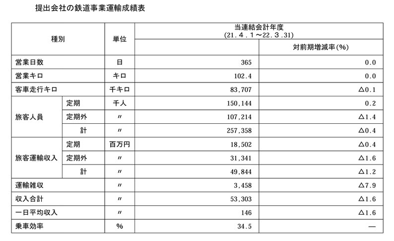 2009 運輸成績表