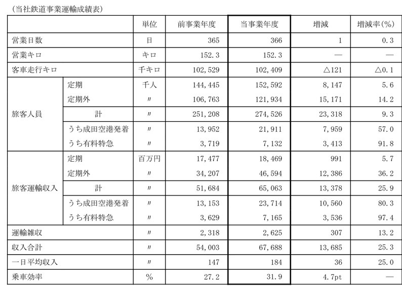 2023 運輸成績表