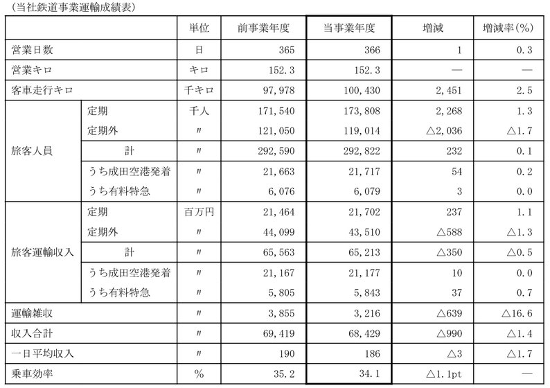 2019 運輸成績表