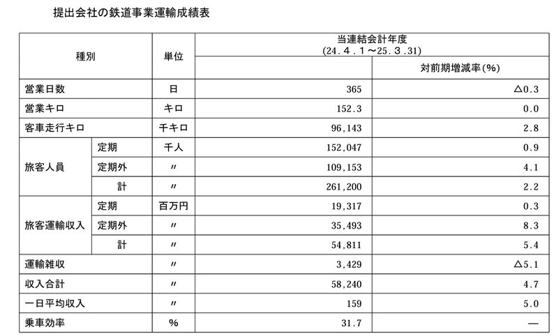 2012 運輸成績表